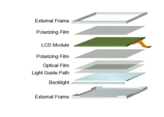 But what is an Open Cell LCD TFT? Basically,Open Cell is just a part of LCD panel without backlight